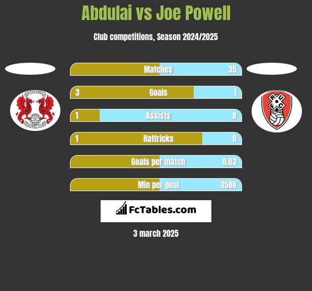 Abdulai vs Joe Powell h2h player stats