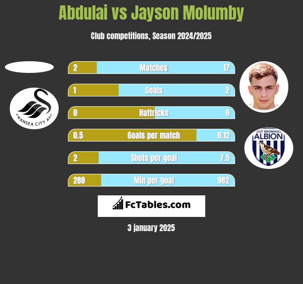 Abdulai vs Jayson Molumby h2h player stats