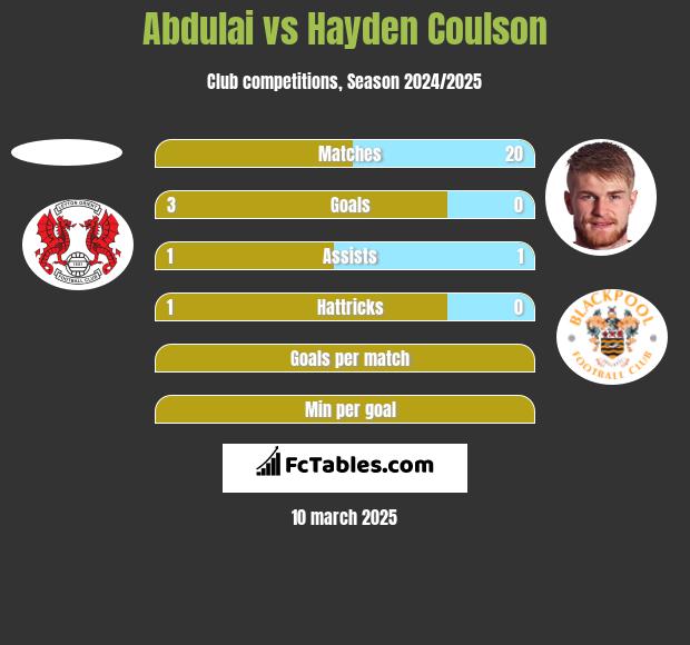 Abdulai vs Hayden Coulson h2h player stats