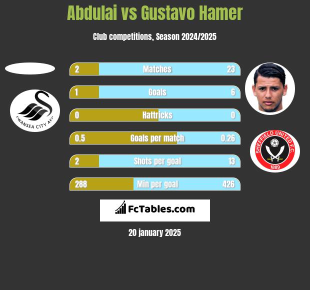 Abdulai vs Gustavo Hamer h2h player stats