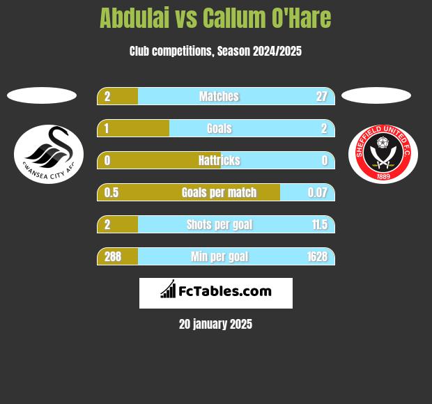 Abdulai vs Callum O'Hare h2h player stats