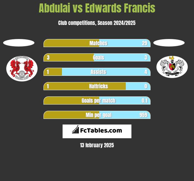 Abdulai vs Edwards Francis h2h player stats