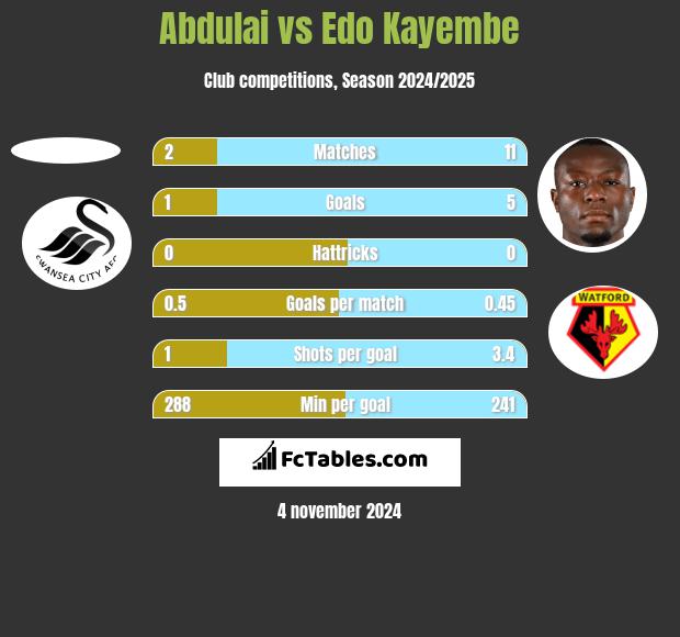 Abdulai vs Edo Kayembe h2h player stats