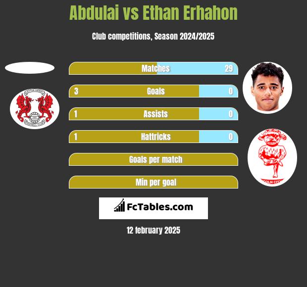 Abdulai vs Ethan Erhahon h2h player stats