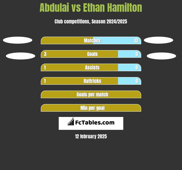 Abdulai vs Ethan Hamilton h2h player stats