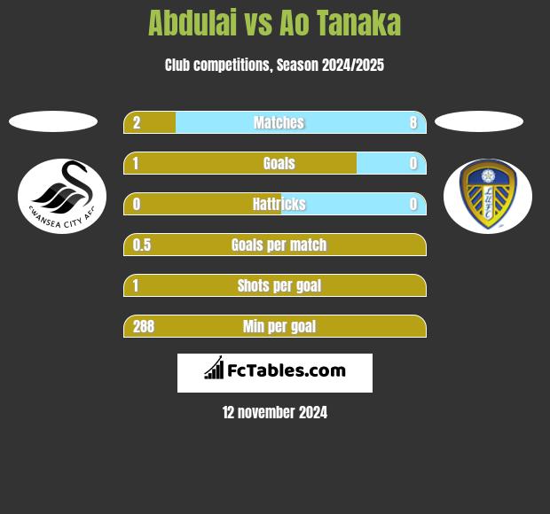 Abdulai vs Ao Tanaka h2h player stats