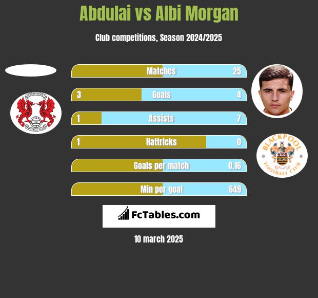 Abdulai vs Albi Morgan h2h player stats