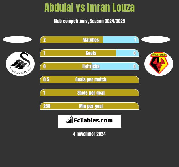 Abdulai vs Imran Louza h2h player stats