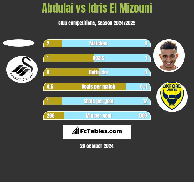 Abdulai vs Idris El Mizouni h2h player stats