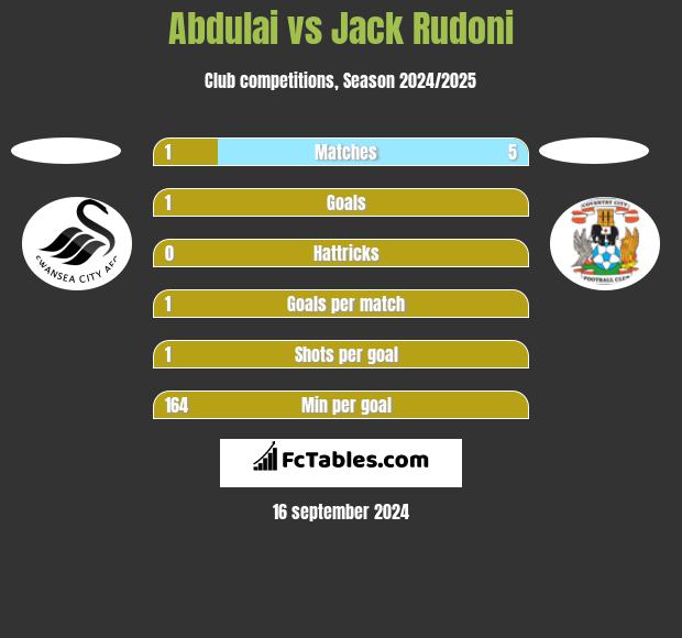 Abdulai vs Jack Rudoni h2h player stats