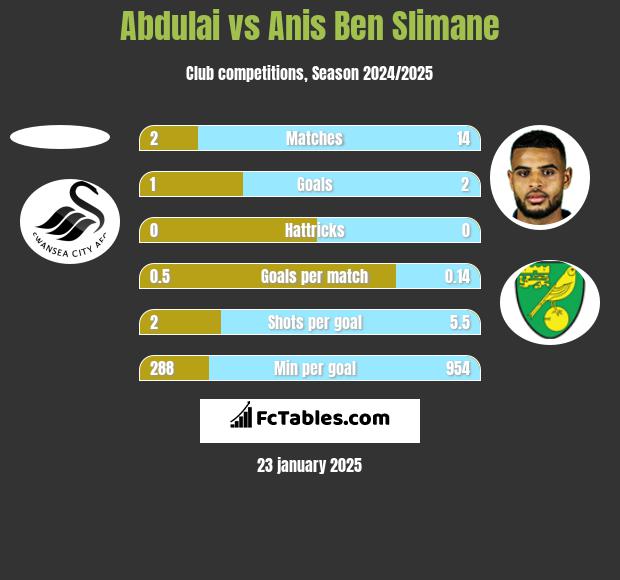 Abdulai vs Anis Ben Slimane h2h player stats