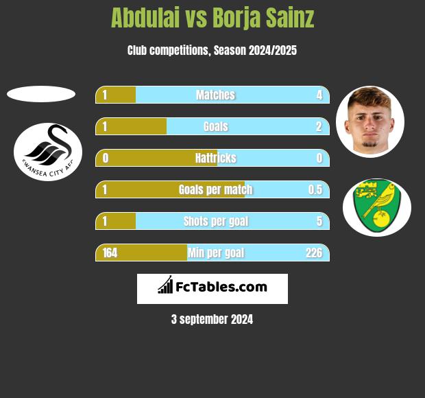 Abdulai vs Borja Sainz h2h player stats