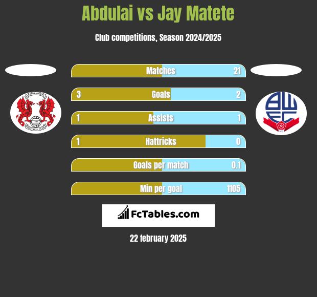 Abdulai vs Jay Matete h2h player stats