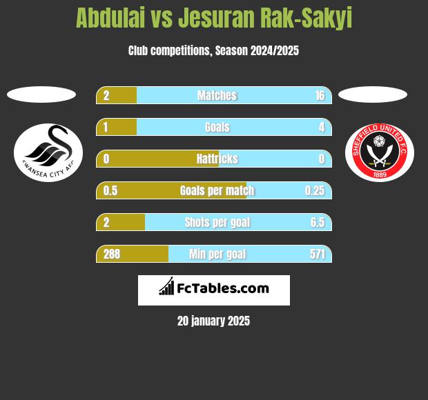 Abdulai vs Jesuran Rak-Sakyi h2h player stats