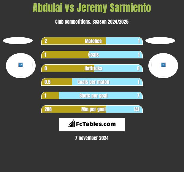 Abdulai vs Jeremy Sarmiento h2h player stats