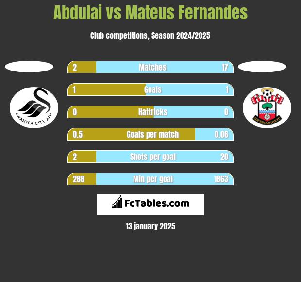 Abdulai vs Mateus Fernandes h2h player stats