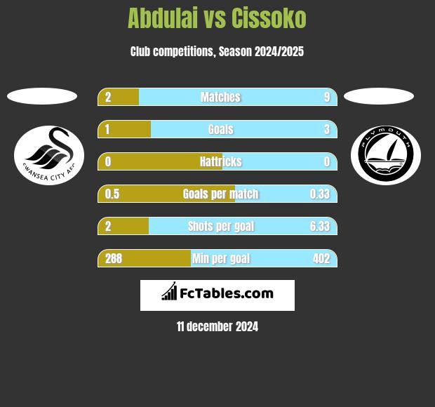 Abdulai vs Cissoko h2h player stats