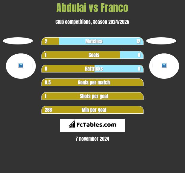 Abdulai vs Franco h2h player stats