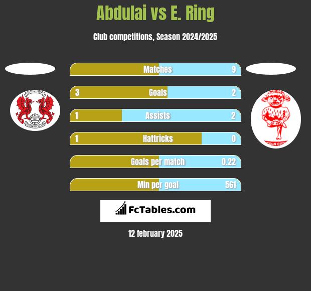 Abdulai vs E. Ring h2h player stats