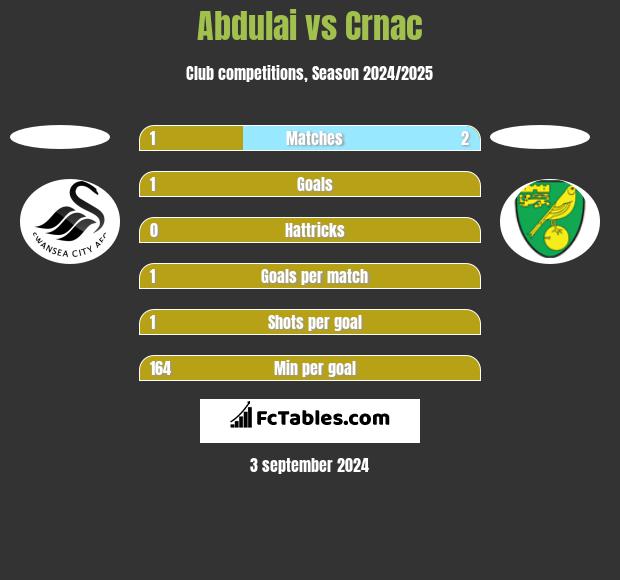 Abdulai vs Crnac h2h player stats