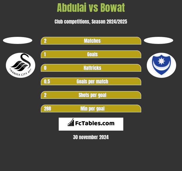 Abdulai vs Bowat h2h player stats