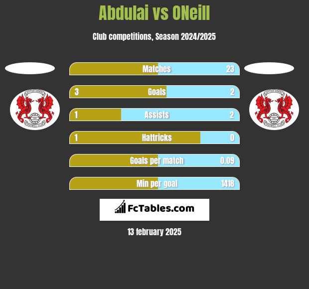 Abdulai vs ONeill h2h player stats