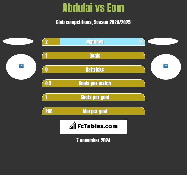 Abdulai vs Eom h2h player stats