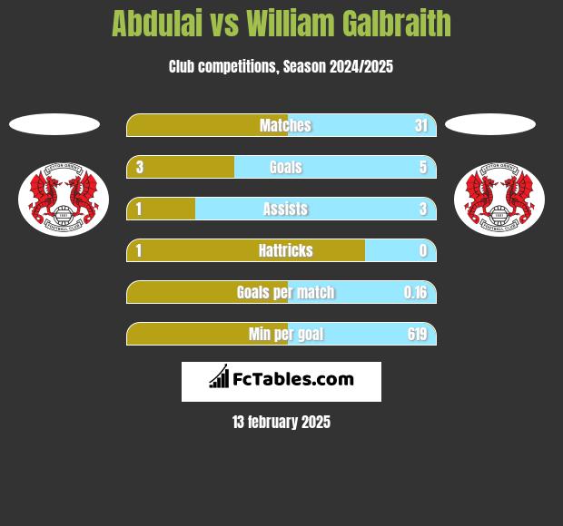 Abdulai vs William Galbraith h2h player stats