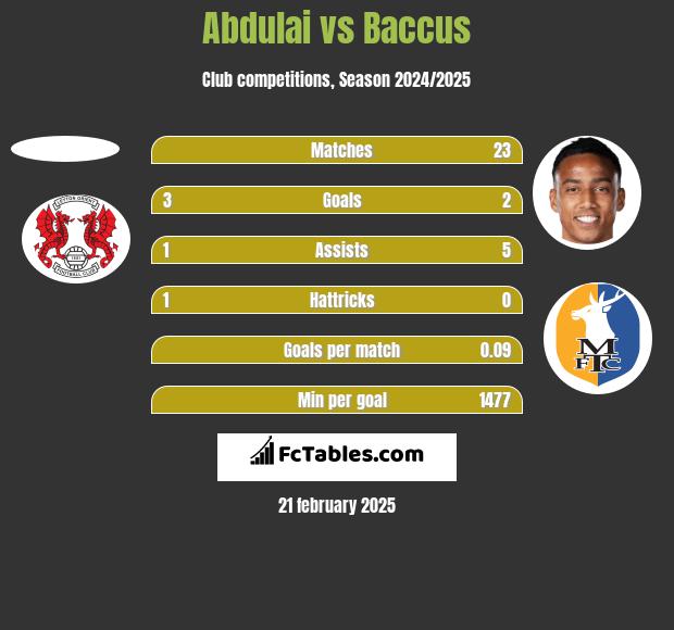 Abdulai vs Baccus h2h player stats