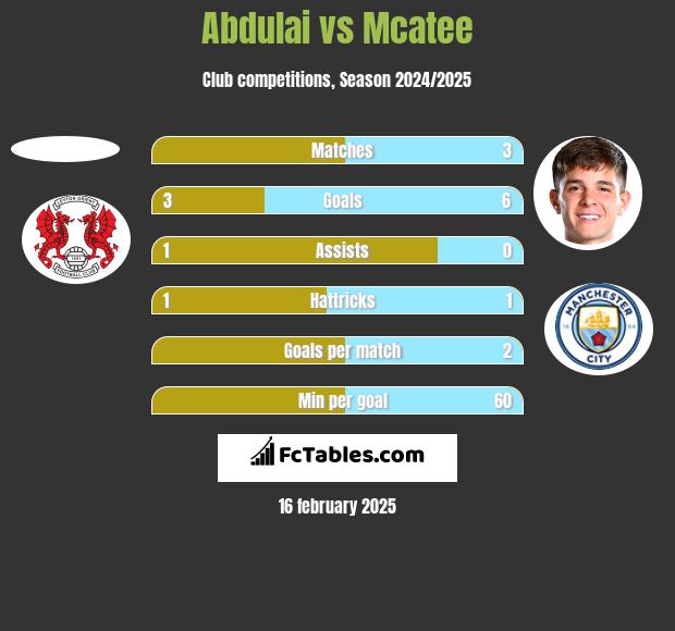 Abdulai vs Mcatee h2h player stats