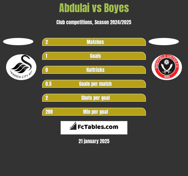 Abdulai vs Boyes h2h player stats