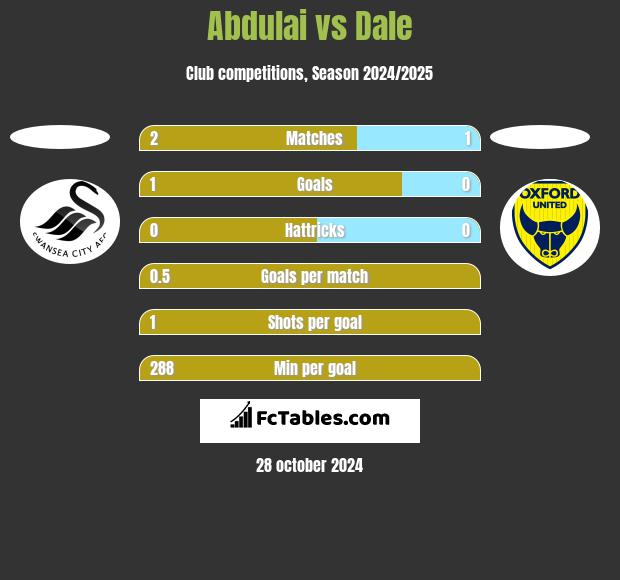 Abdulai vs Dale h2h player stats