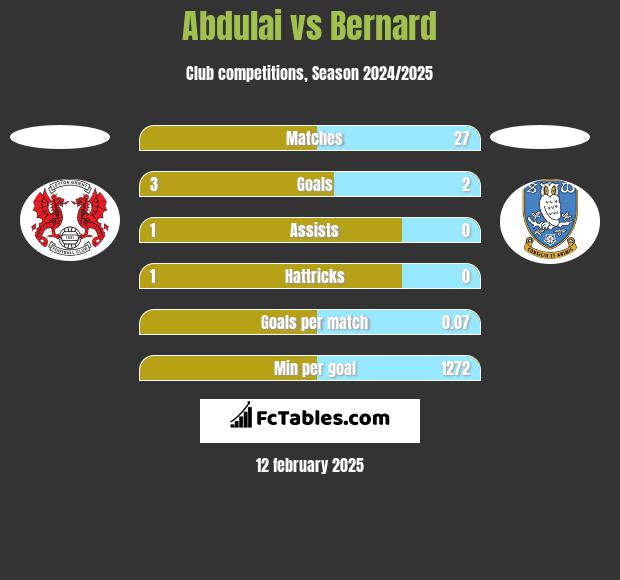 Abdulai vs Bernard h2h player stats