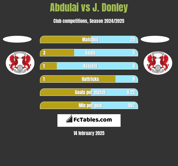 Abdulai vs J. Donley h2h player stats