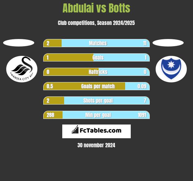 Abdulai vs Botts h2h player stats