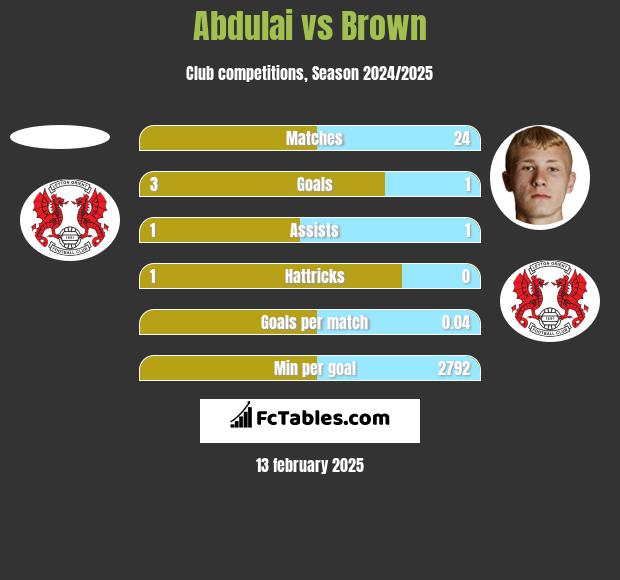 Abdulai vs Brown h2h player stats