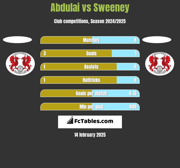 Abdulai vs Sweeney h2h player stats