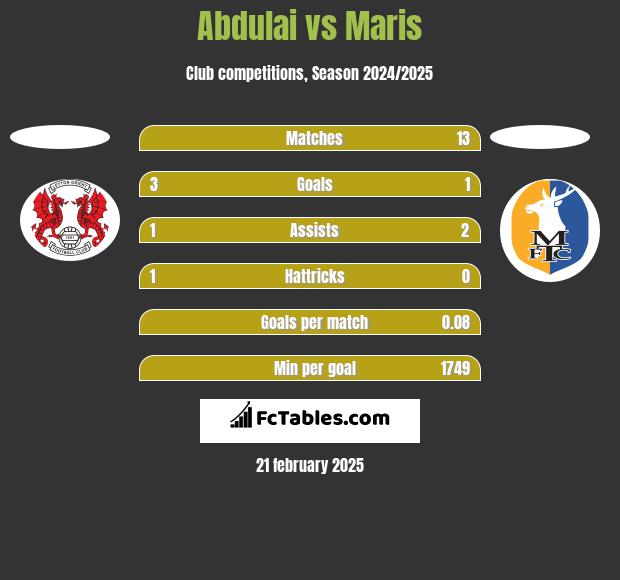 Abdulai vs Maris h2h player stats