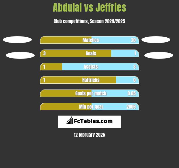 Abdulai vs Jeffries h2h player stats