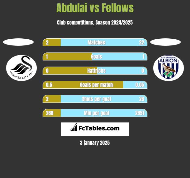 Abdulai vs Fellows h2h player stats