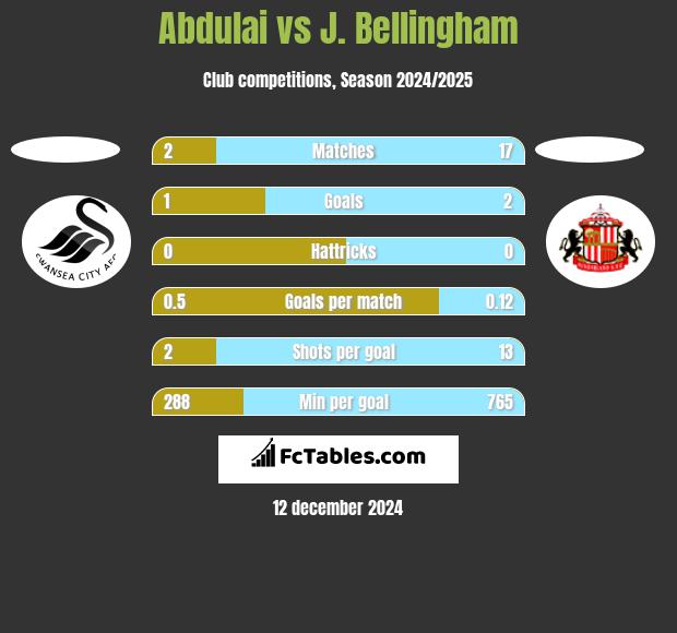 Abdulai vs J. Bellingham h2h player stats