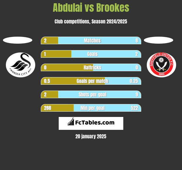 Abdulai vs Brookes h2h player stats