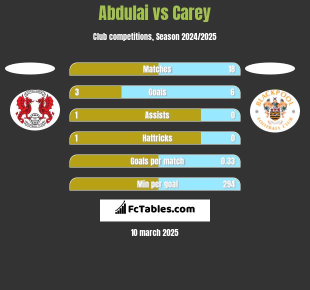 Abdulai vs Carey h2h player stats