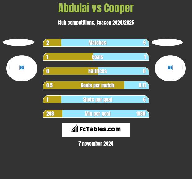 Abdulai vs Cooper h2h player stats