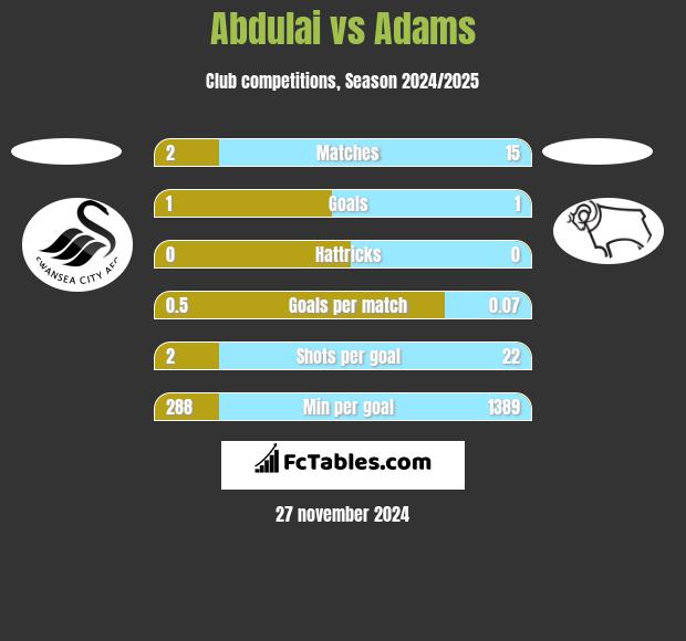 Abdulai vs Adams h2h player stats