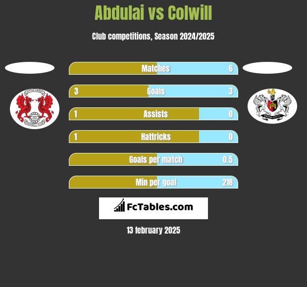 Abdulai vs Colwill h2h player stats