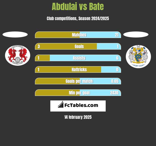 Abdulai vs Bate h2h player stats