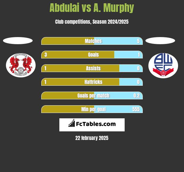 Abdulai vs A. Murphy h2h player stats