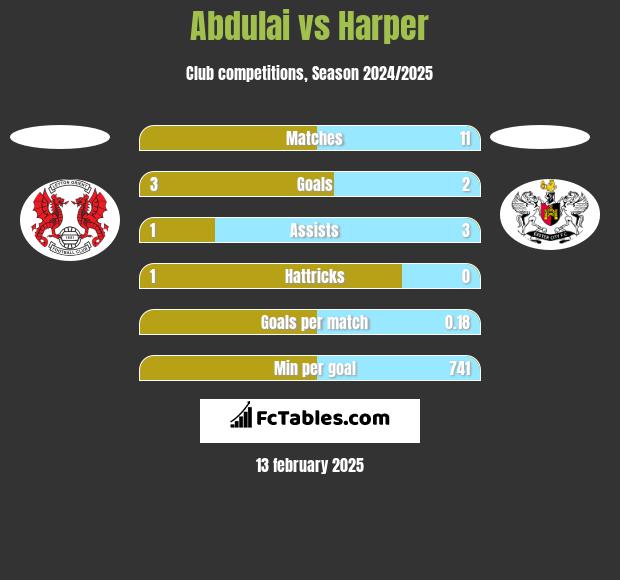 Abdulai vs Harper h2h player stats