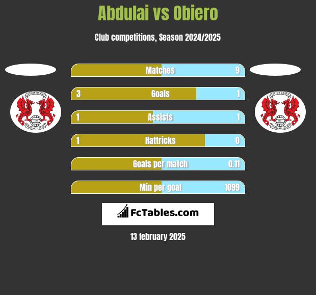 Abdulai vs Obiero h2h player stats